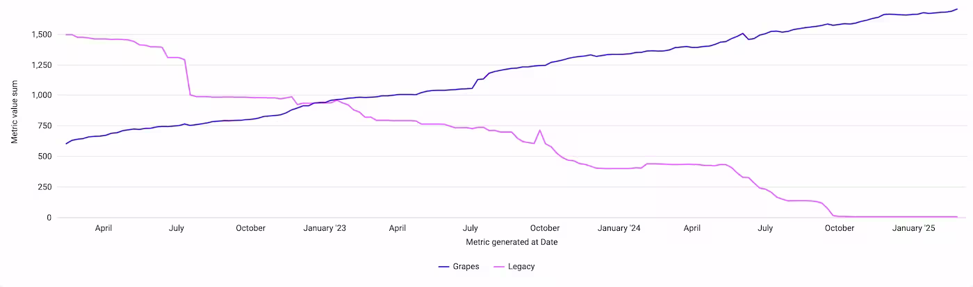 Coverage of Grapes